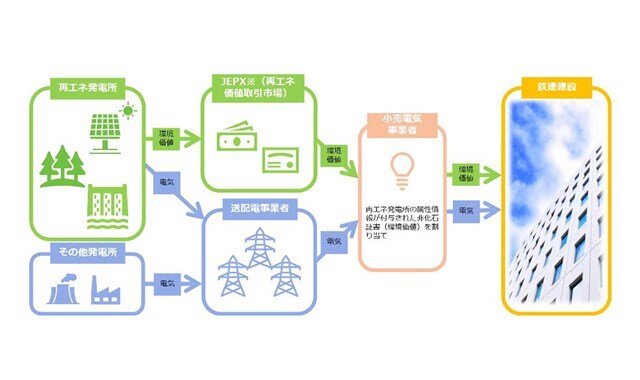 環境配慮型電力の安定的な確保に向けた小売電気事業者と基本契約を締結