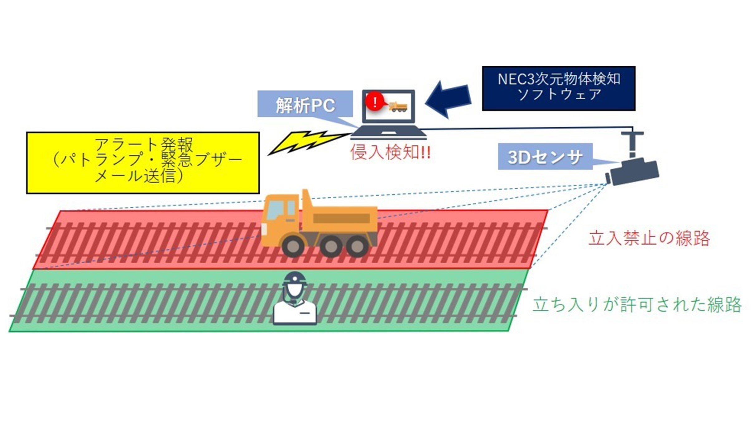 3Dセンサを活用した鉄道工事における立入禁止エリア侵入検知システムを開発～ リアルタイムな侵入検知と工事従事者へアラート発報する仕組みを構築 ～