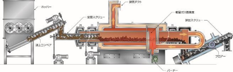 ロータリーキルン式炭化装置