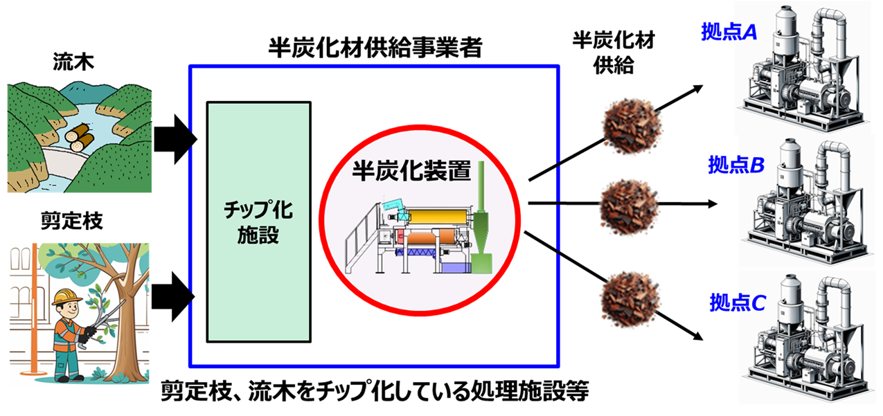 半炭化装置の導入事例