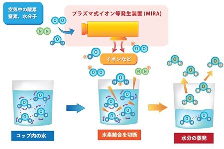 MIRA=Mixed Ion Reactive Approachシステムによる