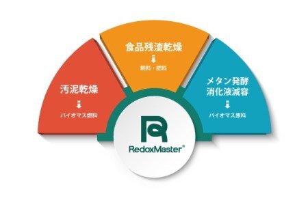 レドックスマスター®の活用領域