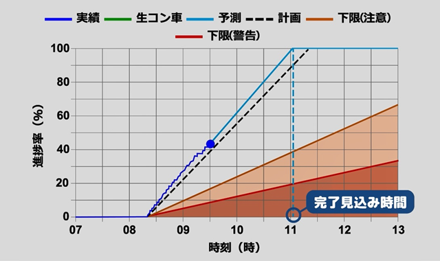 打設ペースのグラフ表示画面