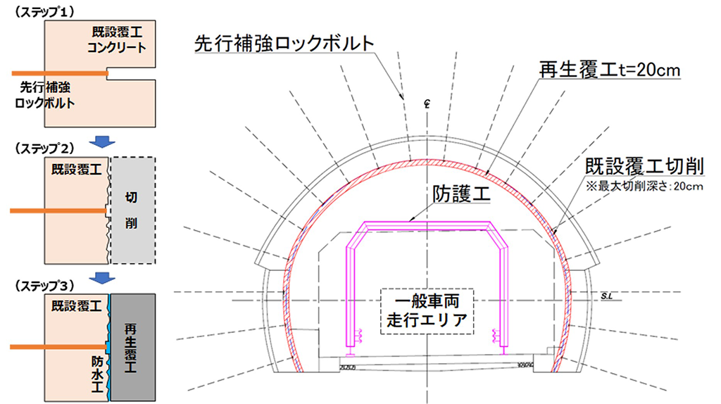 トンネル覆工再生システム 概要図