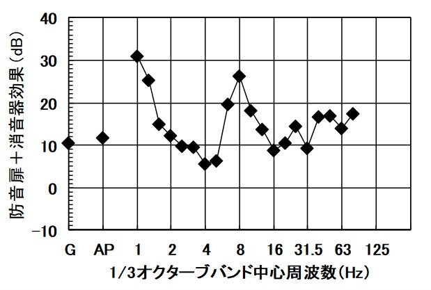 低周波音低減効果の例