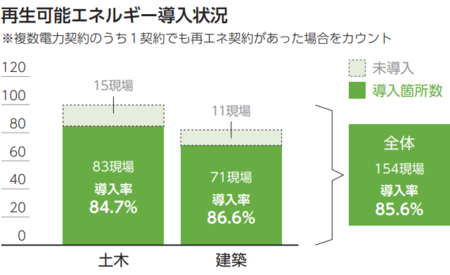 再生可能エネルギーの積極利用