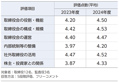 取締役会の実効性評価
