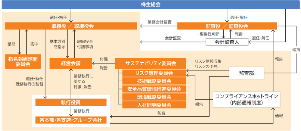 コーポレート・ガバナンス | 鉄建建設株式会社