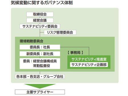 気候変動に関するガバナンス体制