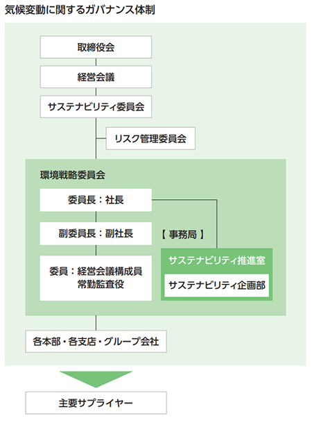 気候変動に関するガバナンス体制