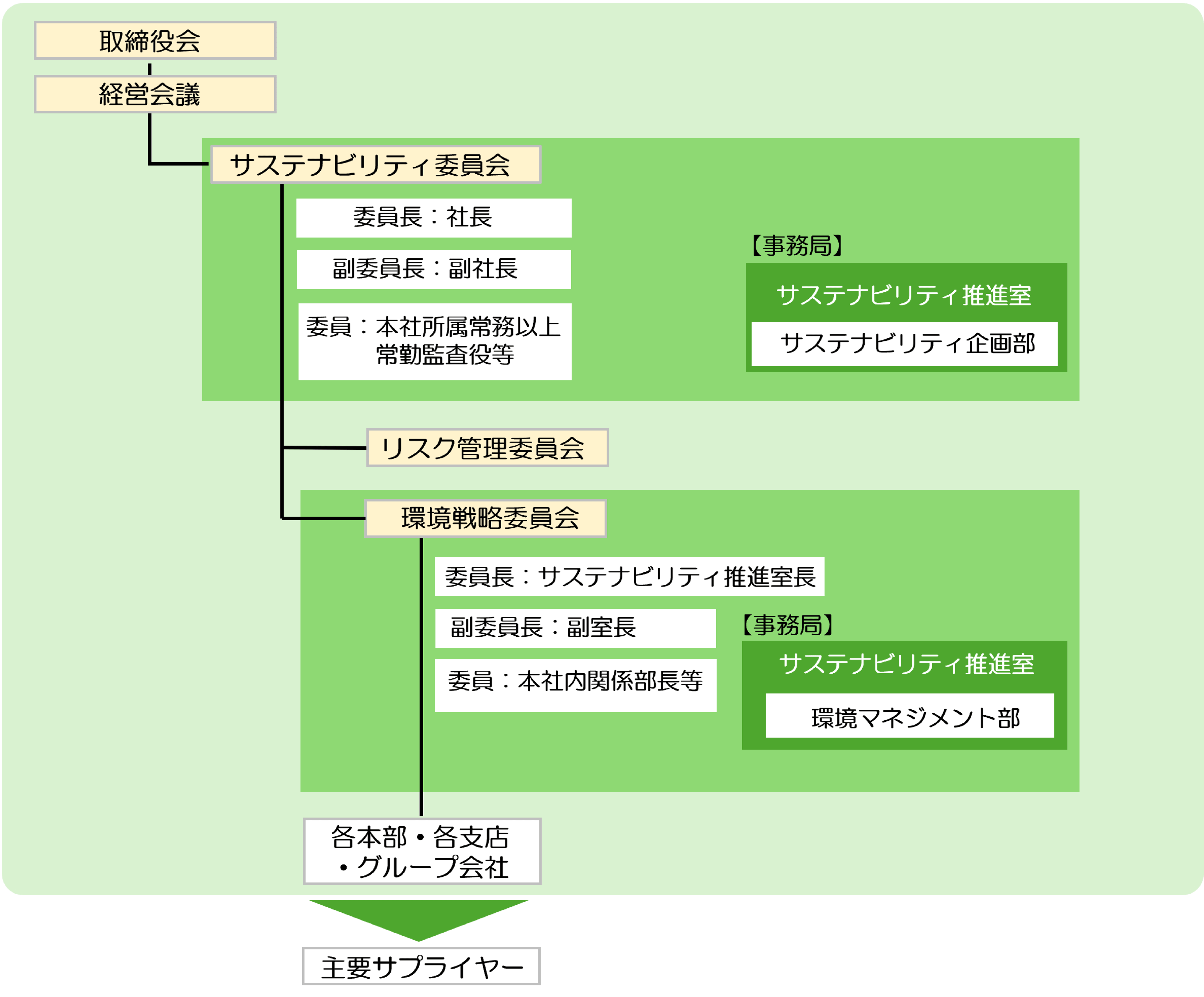 気候変動に関するガバナンス体制