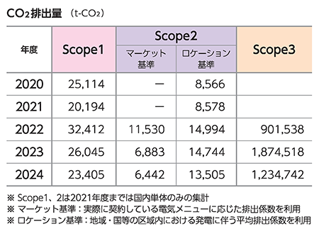 CO2排出量