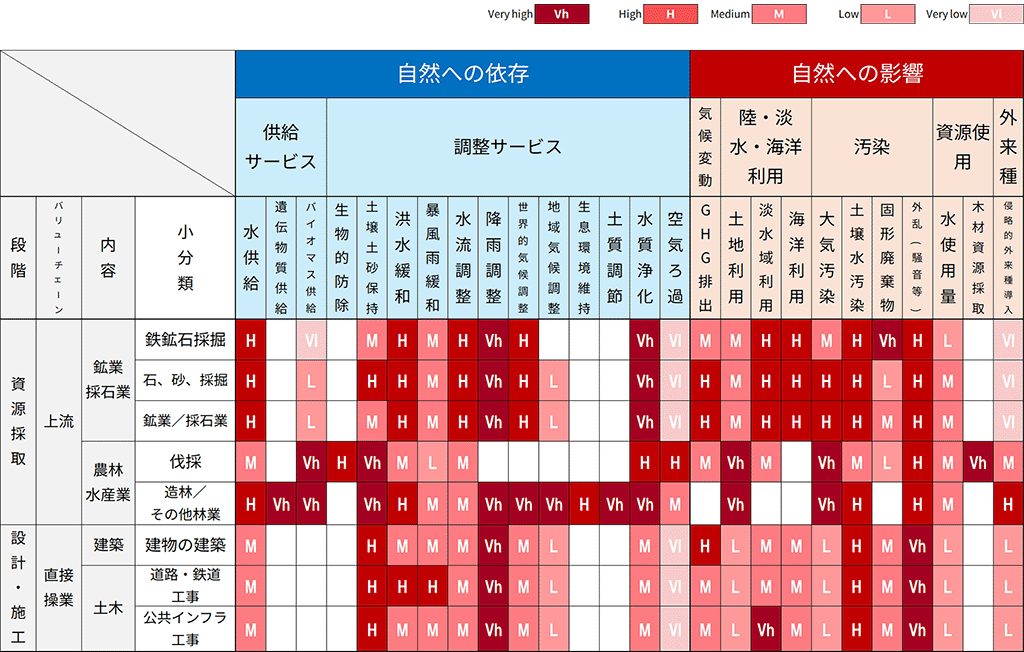 当社グループにおける自然への依存・影響の特定