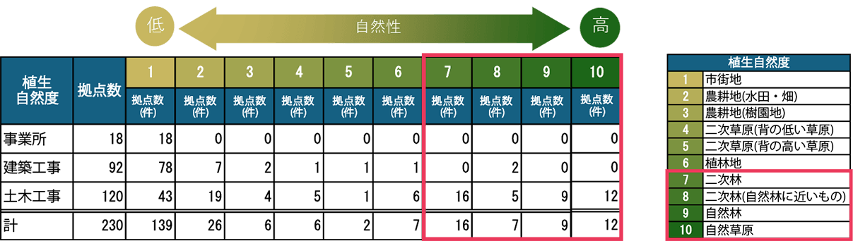 自然度数の特定表