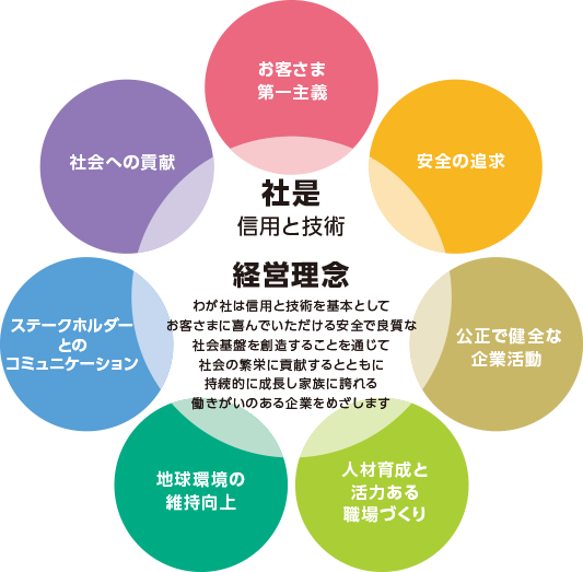 社是 技術と信頼 経営理念 わが社は信用と技術を基本としてお客様に喜んでいただける安全で良質な社会基盤を創造することを通じて社会の繁栄に貢献するとともに持続的に成長し家族に誇れる働きがいのある企業をめざします