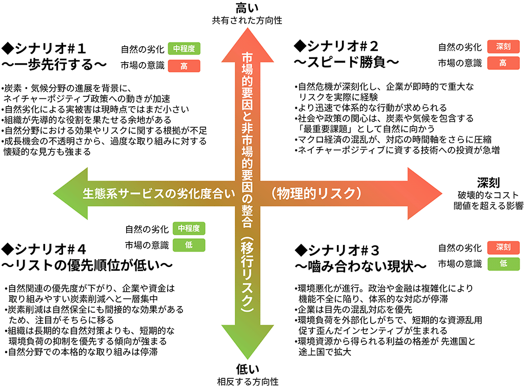 TNFDシナリオ