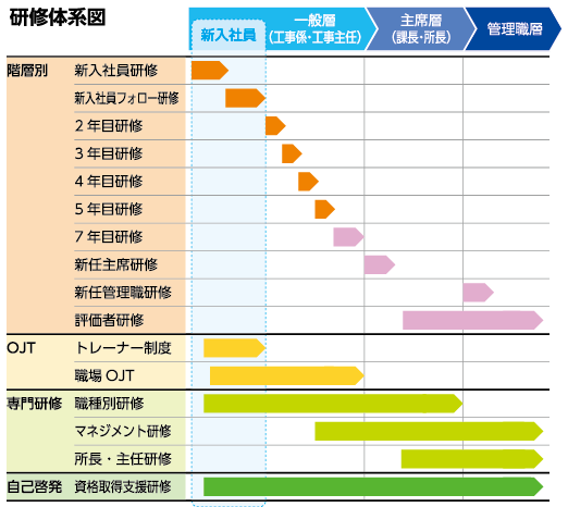 研修体系図