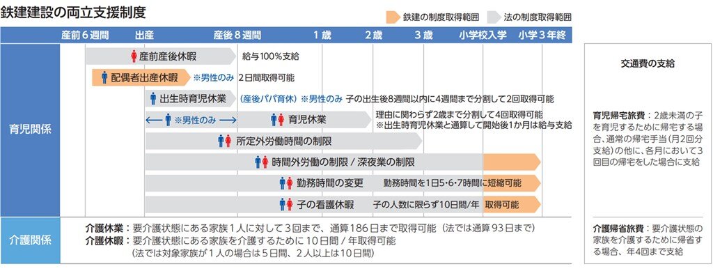 鉄建建設グループの両立支援制度グラフ