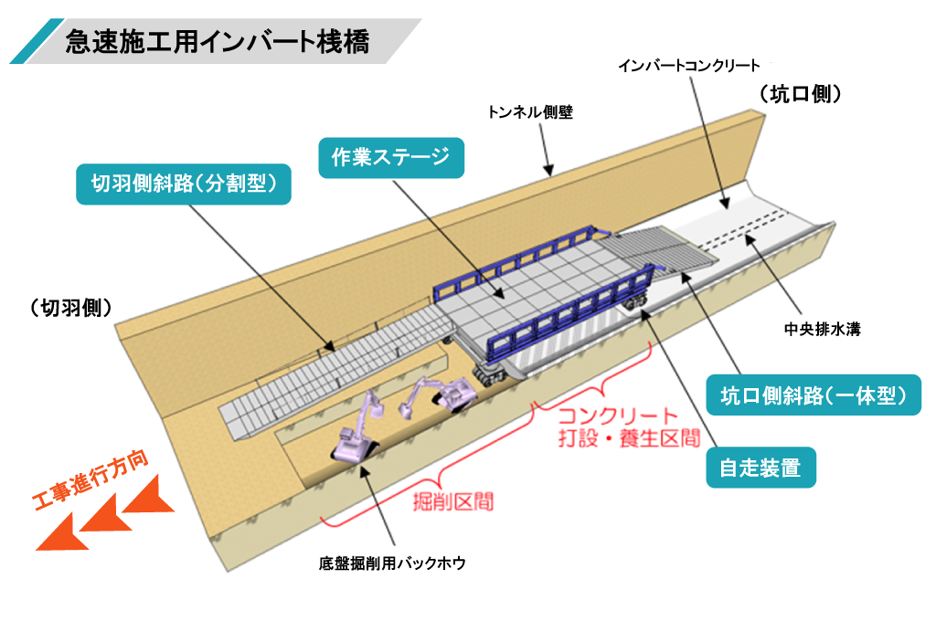 急速施工用インバート桟橋　概要図